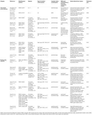 Neural Networks in Autosomal Dominant Alzheimer’s Disease: Insights From Functional Magnetic Resonance Imaging Studies